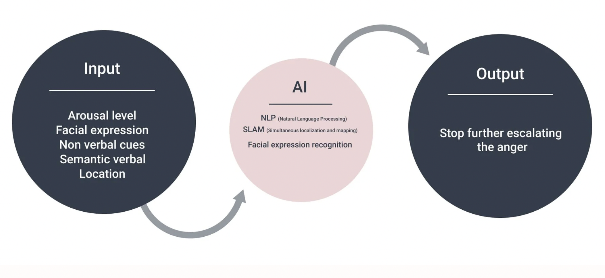 AI Input/Output diagram: Input (arousal level, facial expression, non-verbal cues, semantic verbal, location) processed by AI (NLP, SLAM, facial expression recognition), Output (stop further escalating the anger)